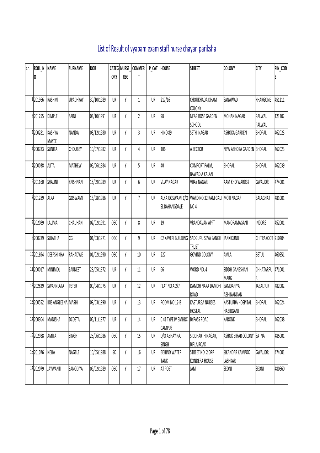 List of Result of Vyapam Exam Staff Nurse Chayan Pariksha S.N