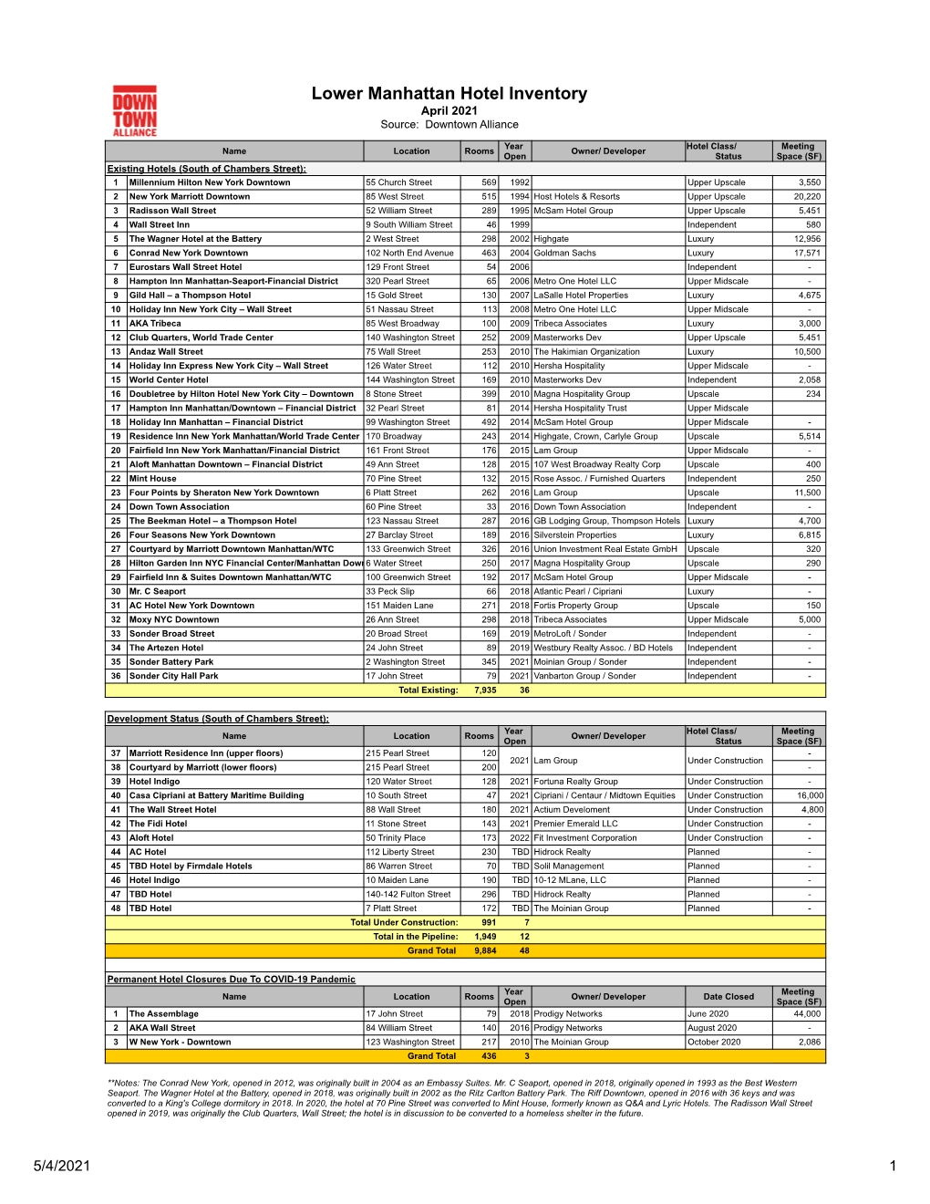 Hotel Inventory Q1 2021