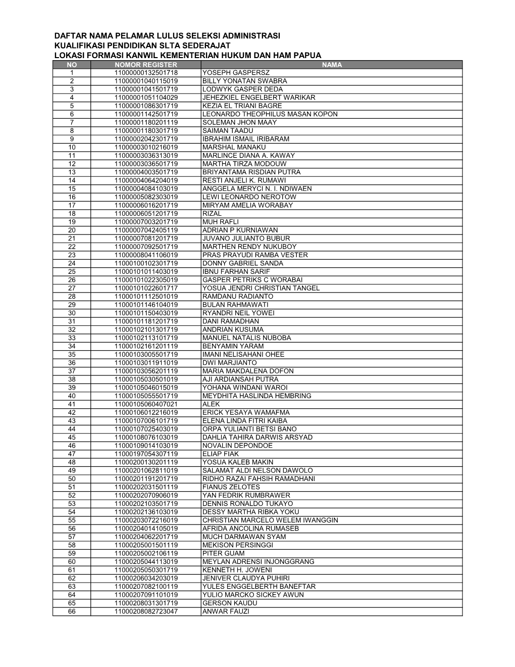 Daftar Nama Pelamar Lulus Seleksi Administrasi Kualifikasi Pendidikan