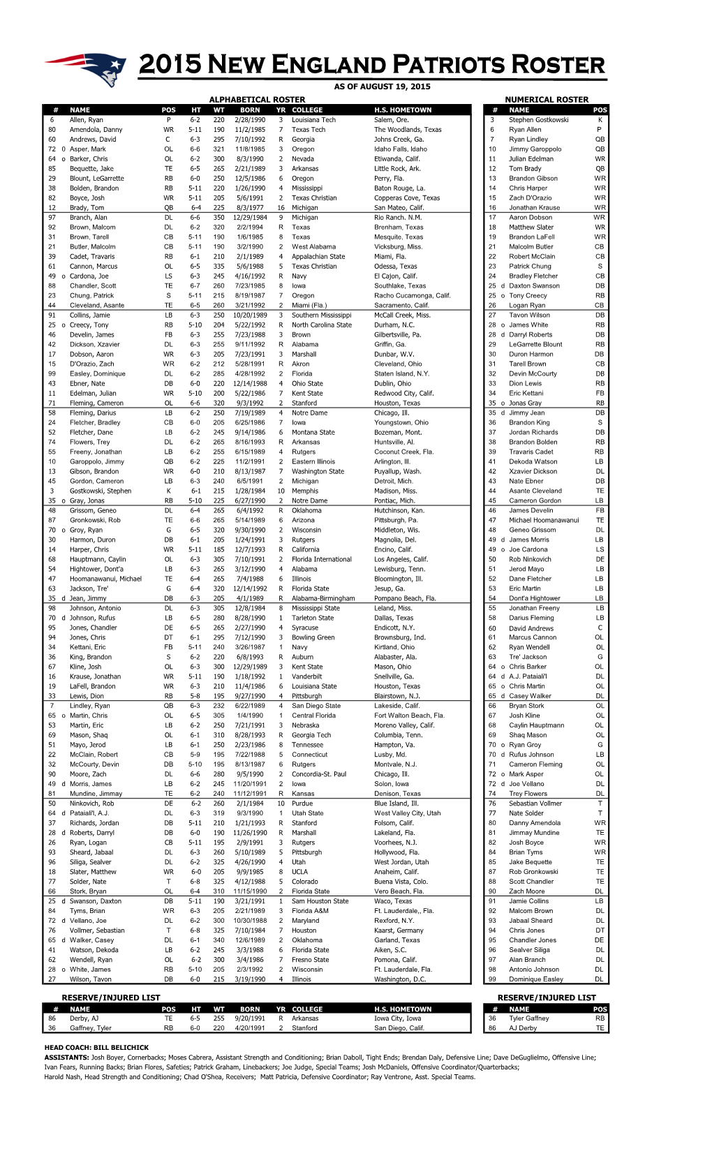 Reserve/Injured List Alphabetical