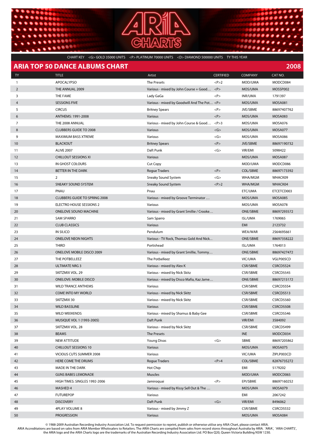 ARIA TOP 50 DANCE ALBUMS CHART 2008 TY TITLE Artist CERTIFIED COMPANY CAT NO