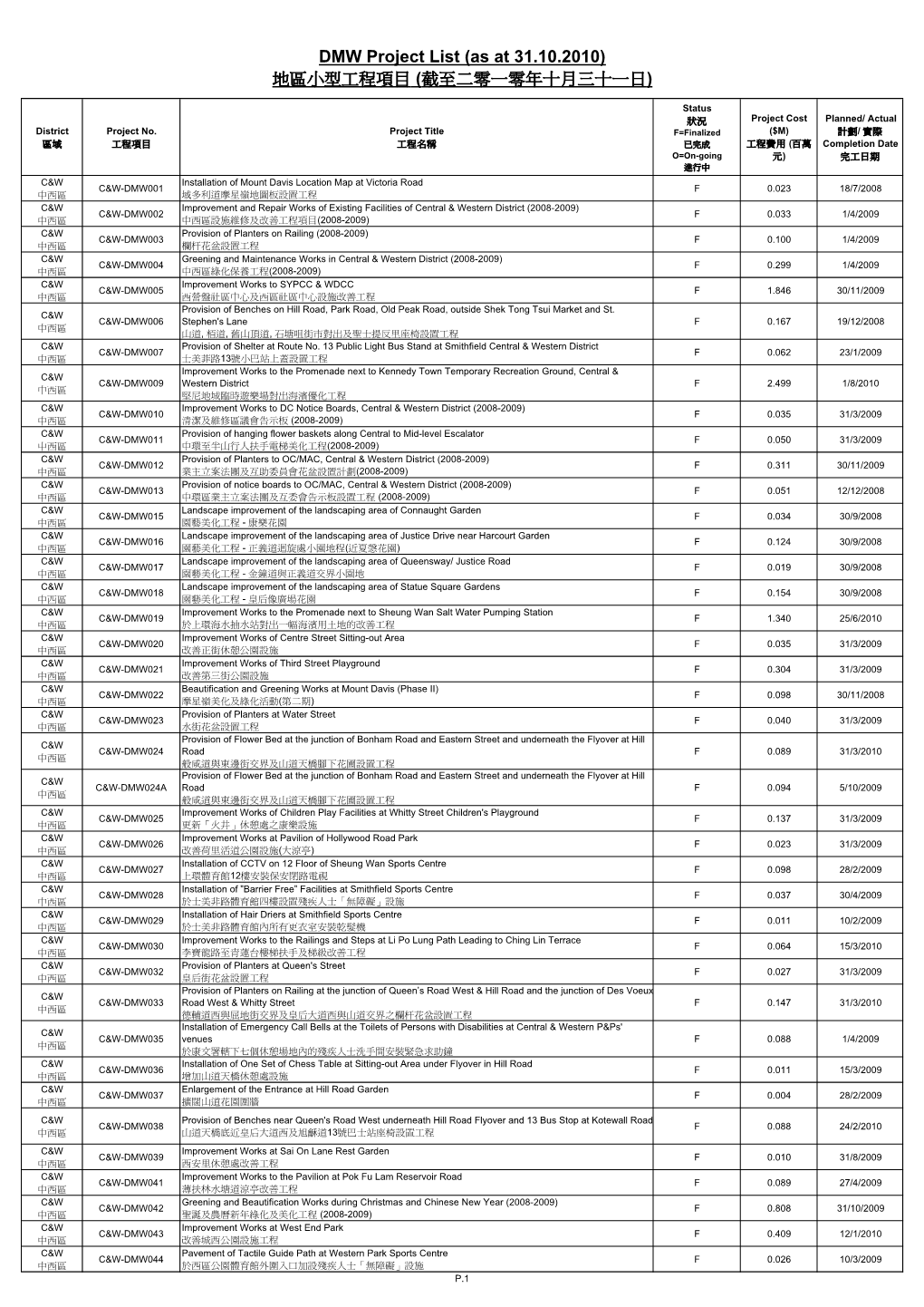 DMW Project List (As at 31.10.2010) 地區小型工程項目(截至二零一零年