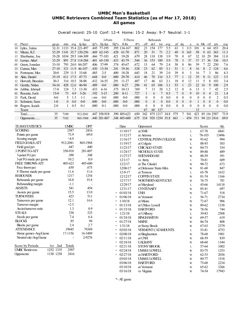 UMBC Men's Basketball UMBC Retrievers Combined Team Statistics (As of Mar 17, 2018) All Games