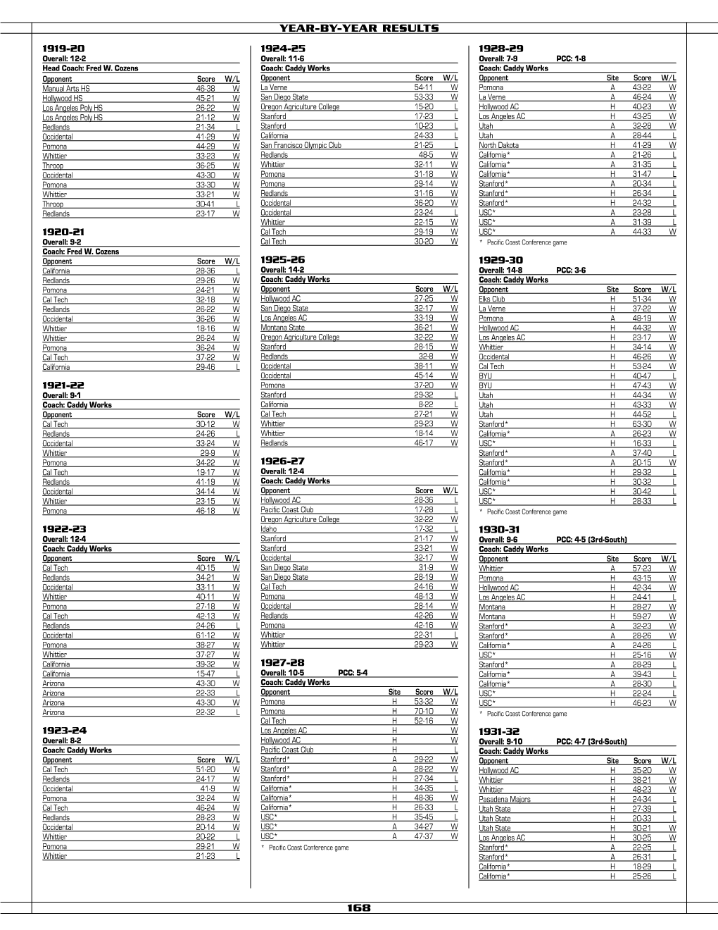 168 Year-By-Year Results