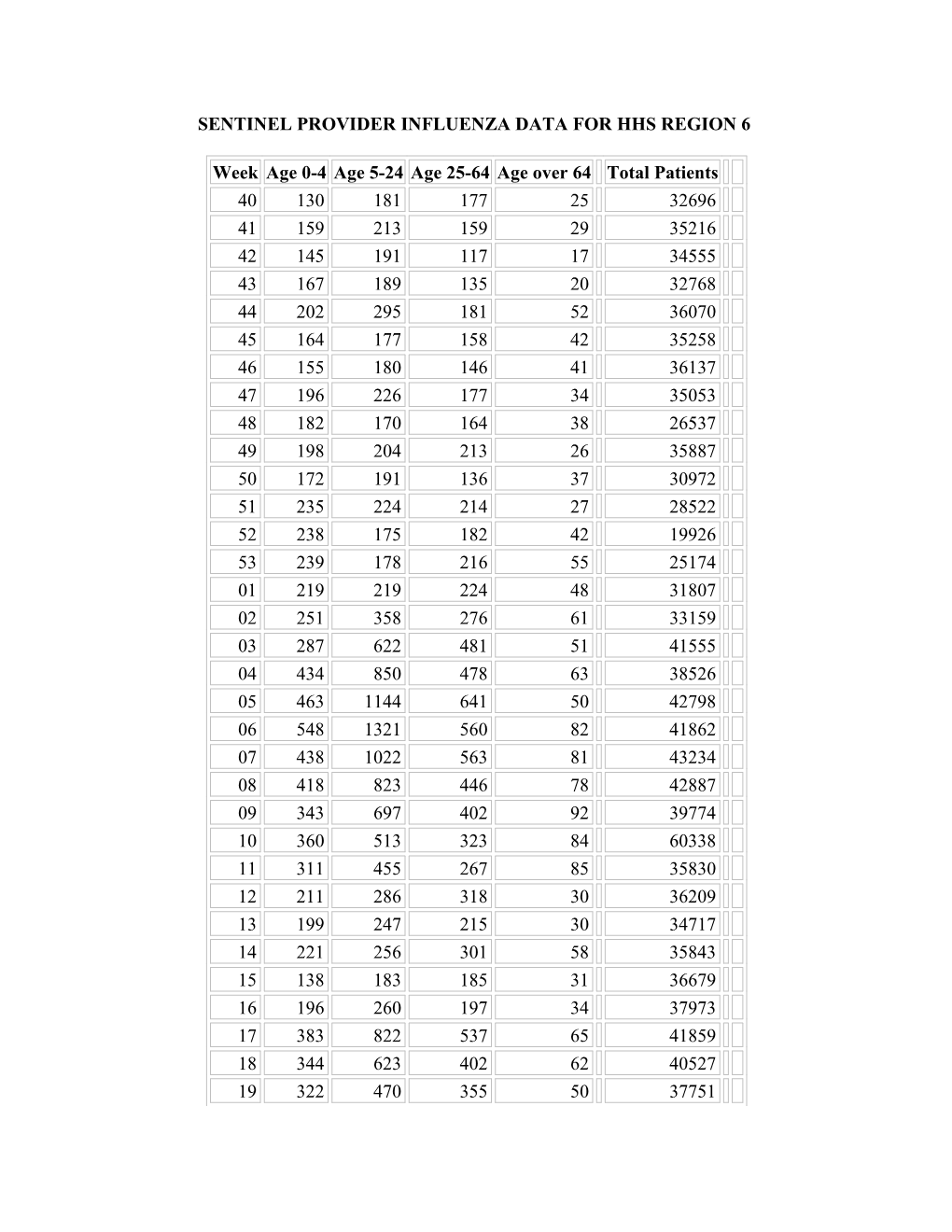 Sentinel Provider Influenza Data for Hhs Region 6