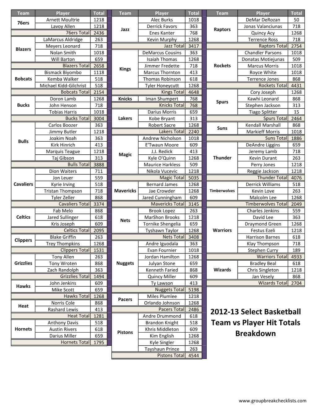 2012-13 Select Basketball Team Vs Player Hit Totals Breakdown