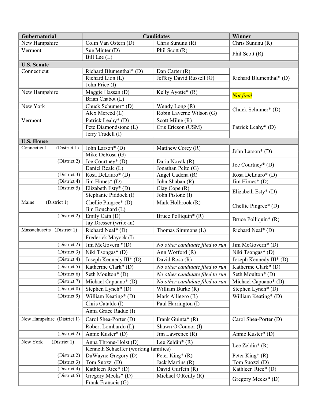 Chris Sununu (R) Vermont Sue Minter (D) Phil Scott (R) Phil Scott (R) Bill Lee (L) U.S