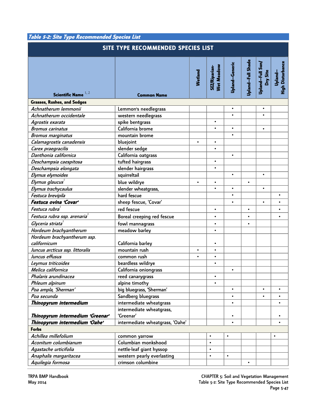 Table 5-2: Site Type Recommended Species List SITE TYPE RECOMMENDED SPECIES LIST