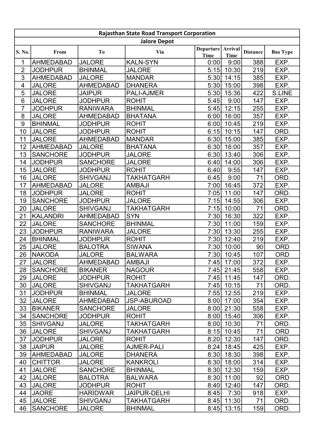 1 Ahmedabad Jalore Kaln-Syn 0:00 9:00 388 Exp. 2 Jodhpur Bhinmal Jalore 5:1510:30 219 Exp