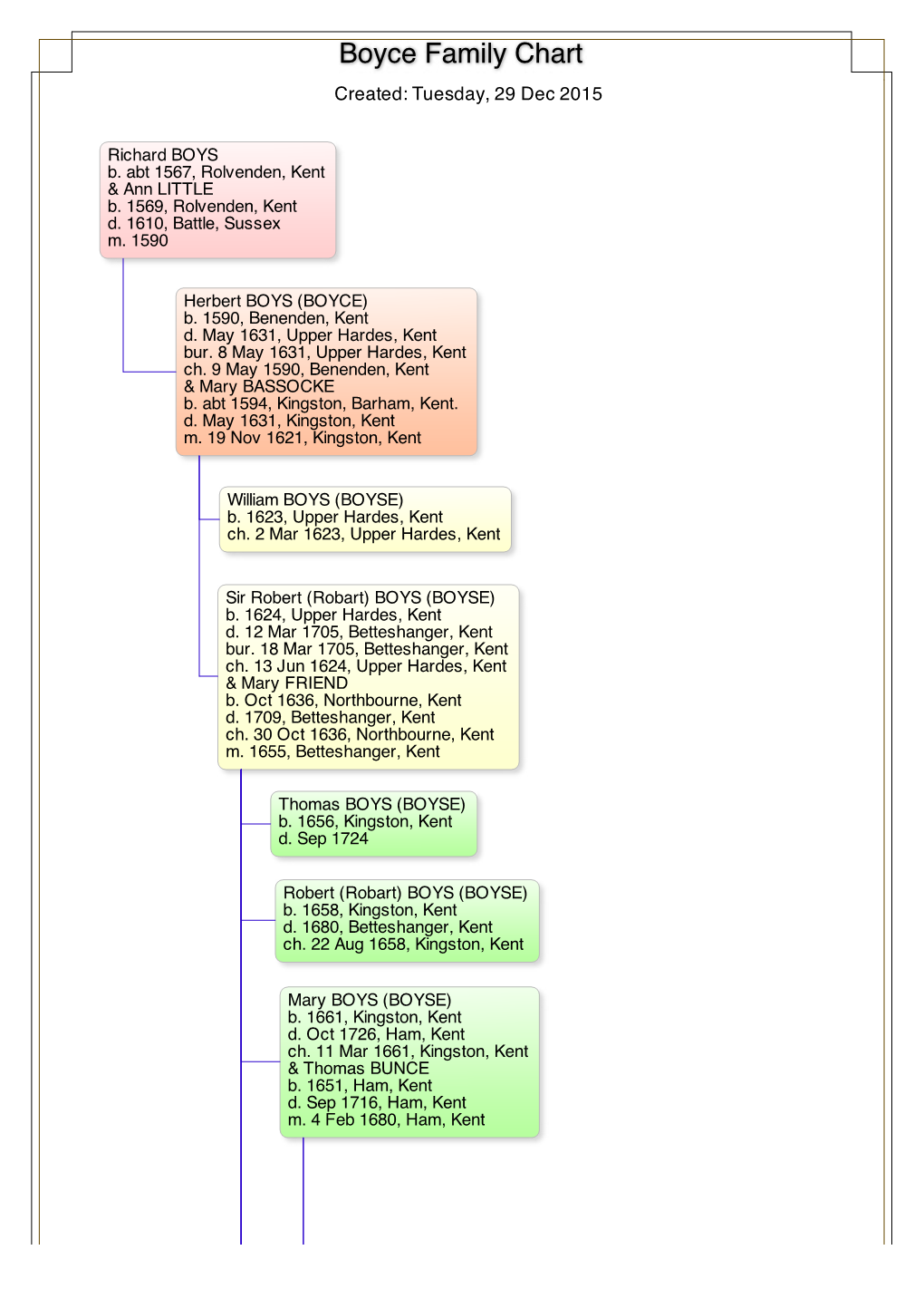 Boyce Family Chart Created: Tuesday, 29 Dec 2015