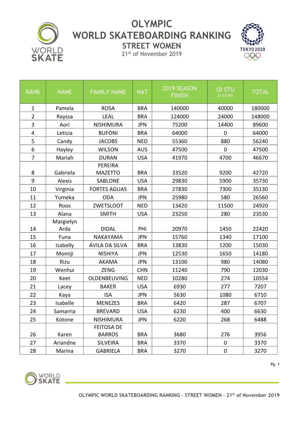 OLYMPIC WORLD SKATEBOARDING RANKING STREET WOMEN 21St of November 2019