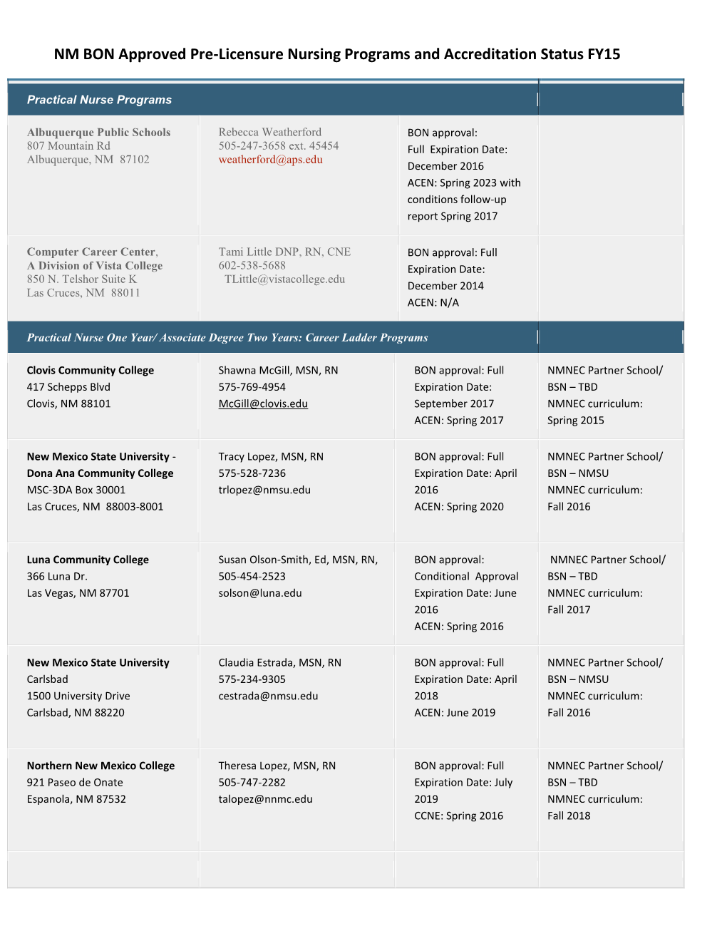 NM BON Approved Pre-Licensure Nursing Programs and Accreditation Status FY15