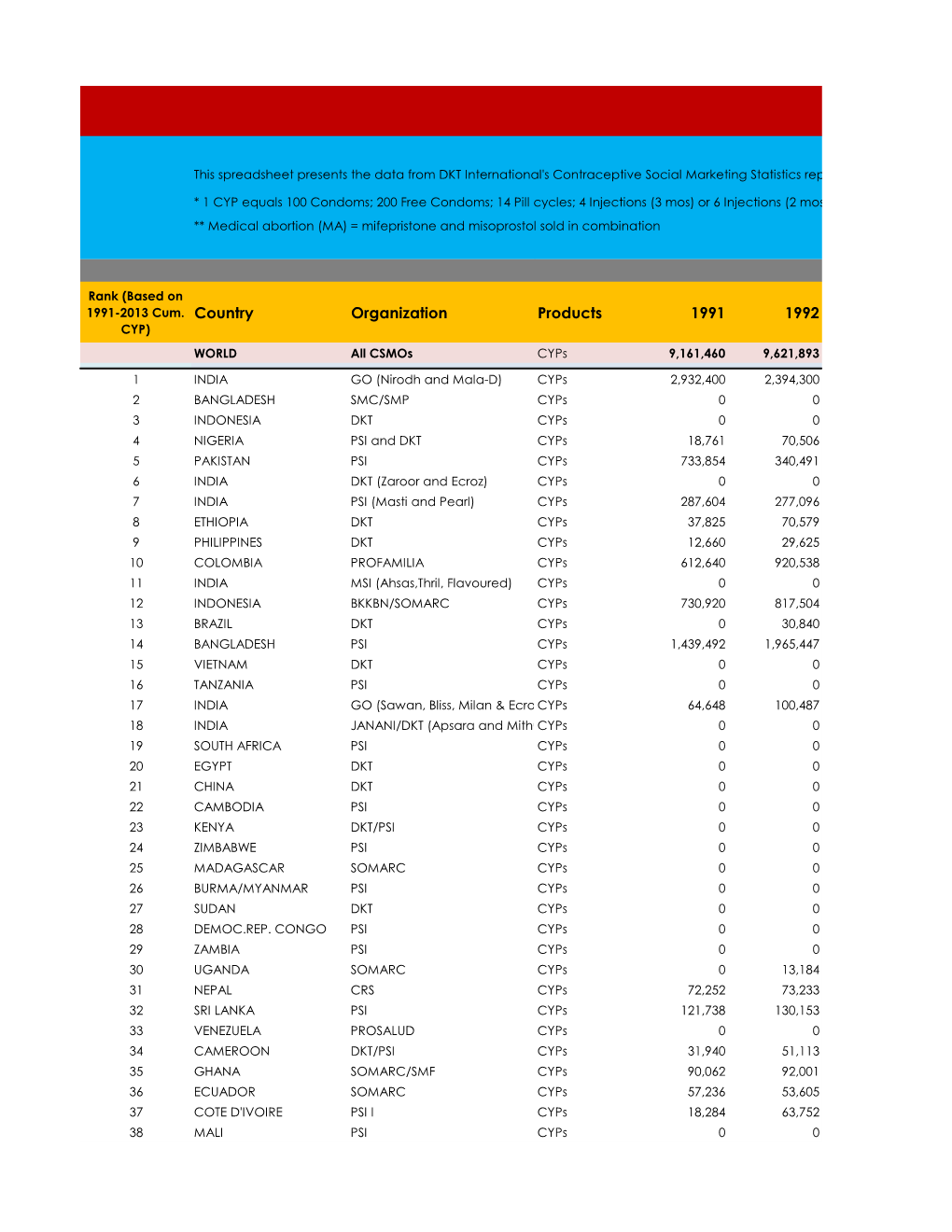 Country Organization Products 1991 1992 CYP) WORLD All Csmos Cyps 9,161,460 9,621,893