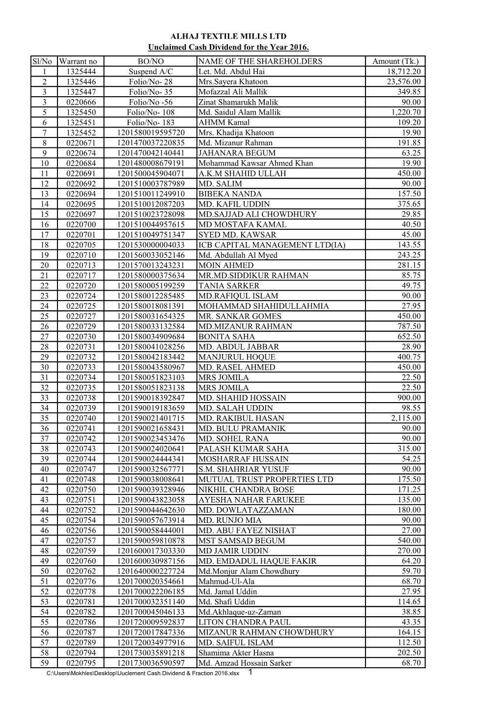 ALHAJ TEXTILE MILLS LTD Unclaimed Cash Dividend for the Year 2016