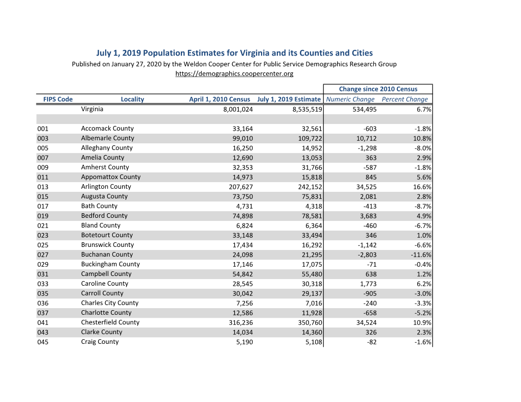 July 1, 2019 Population Estimates for Virginia and Its Counties and Cities