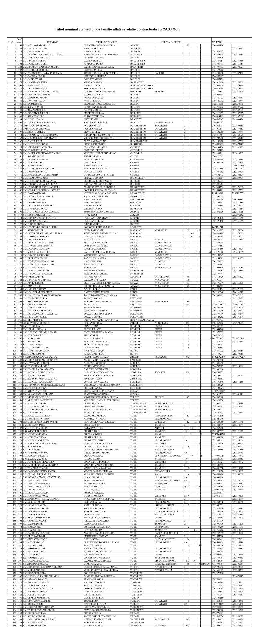 Tabel Nominal Cu Medicii De Familie Aflati in Relatie Contractuala Cu CASJ Gorj