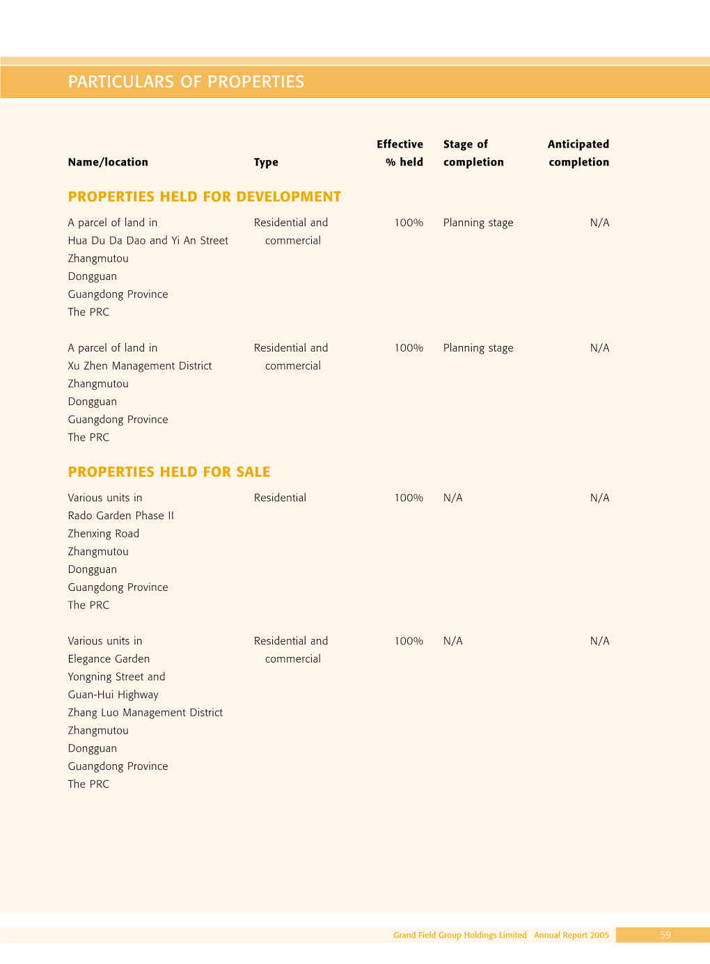 Particulars of Properties