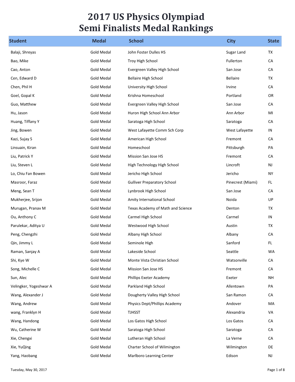 2017 U.S. Physics Olympiad Medal Ranking List