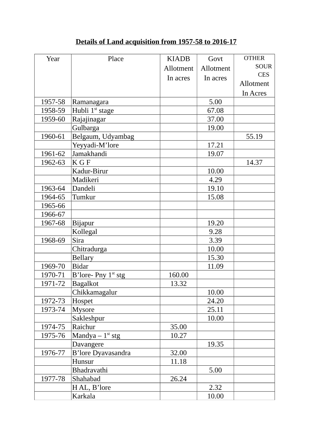 Details of Land Acquition