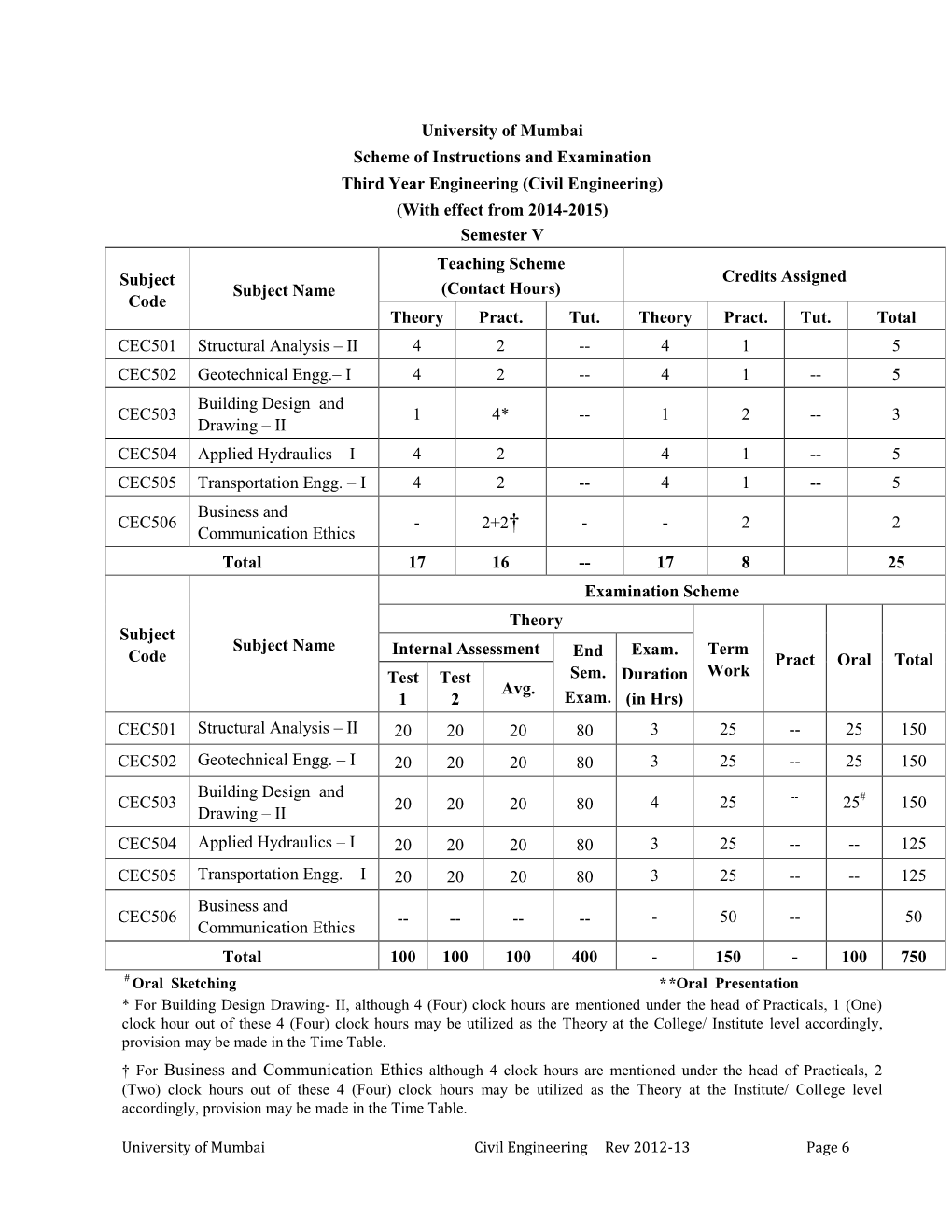 Civil Engineering) (With Effect from 2014-2015) Semester V Teaching Scheme Subject Credits Assigned Subject Name (Contact Hours) Code Theory Pract