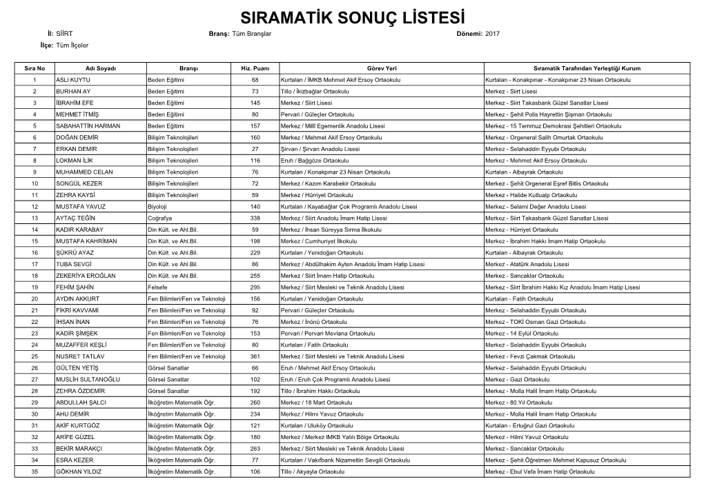 SIRAMATİK SONUÇ LİSTESİ İl: SİİRT Branş: Tüm Branşlar Dönemi: 2017 İlçe: Tüm İlçeler