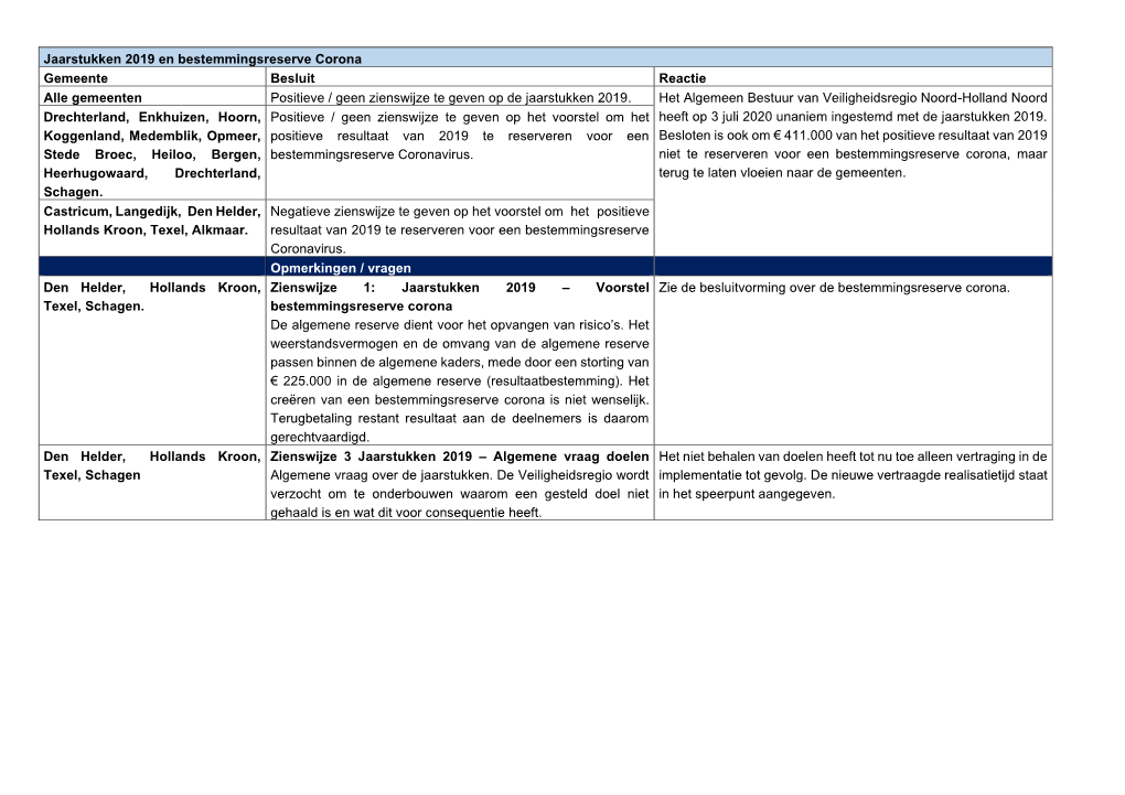 Jaarstukken 2019 En Bestemmingsreserve Corona Gemeente Besluit Reactie Alle Gemeenten Positieve / Geen Zienswijze Te Geven Op De Jaarstukken 2019