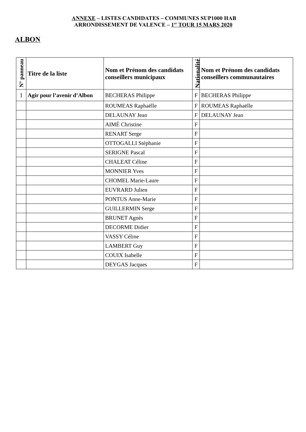 Annexe Listes Candidates Communes Sup1000 Hab Arr Valence