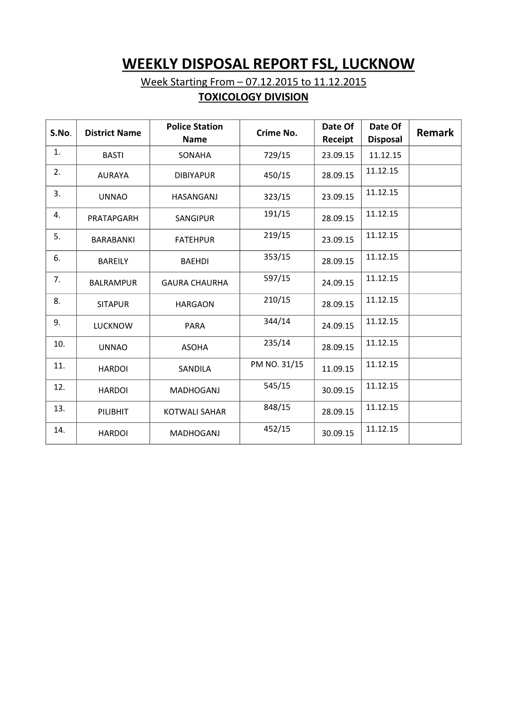 WEEKLY DISPOSAL REPORT FSL, LUCKNOW Week Starting from – 07.12.2015 to 11.12.2015 TOXICOLOGY DIVISION