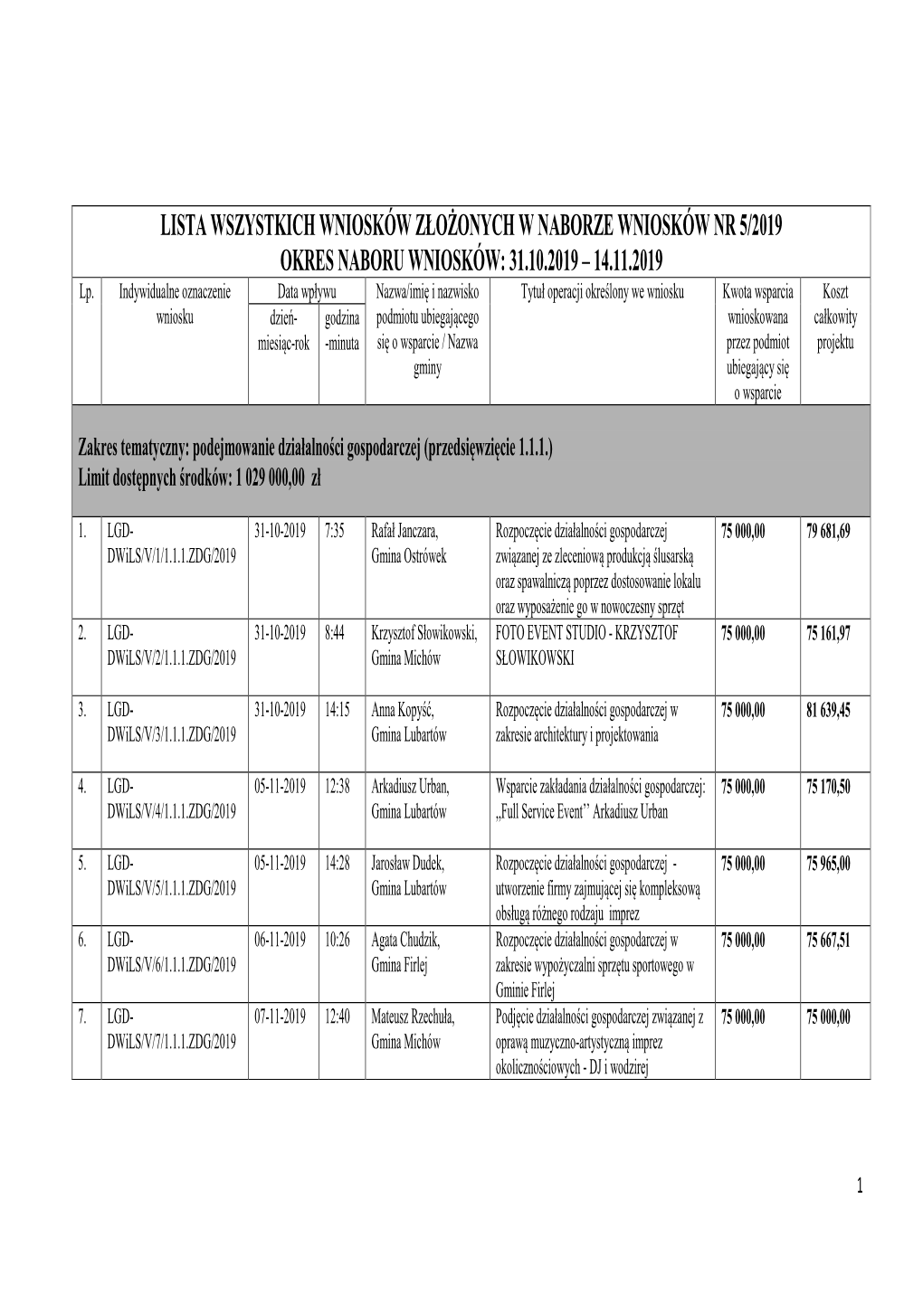 Lista Wszystkich Wniosków Złożonych W Naborze 5 2019-ZDG