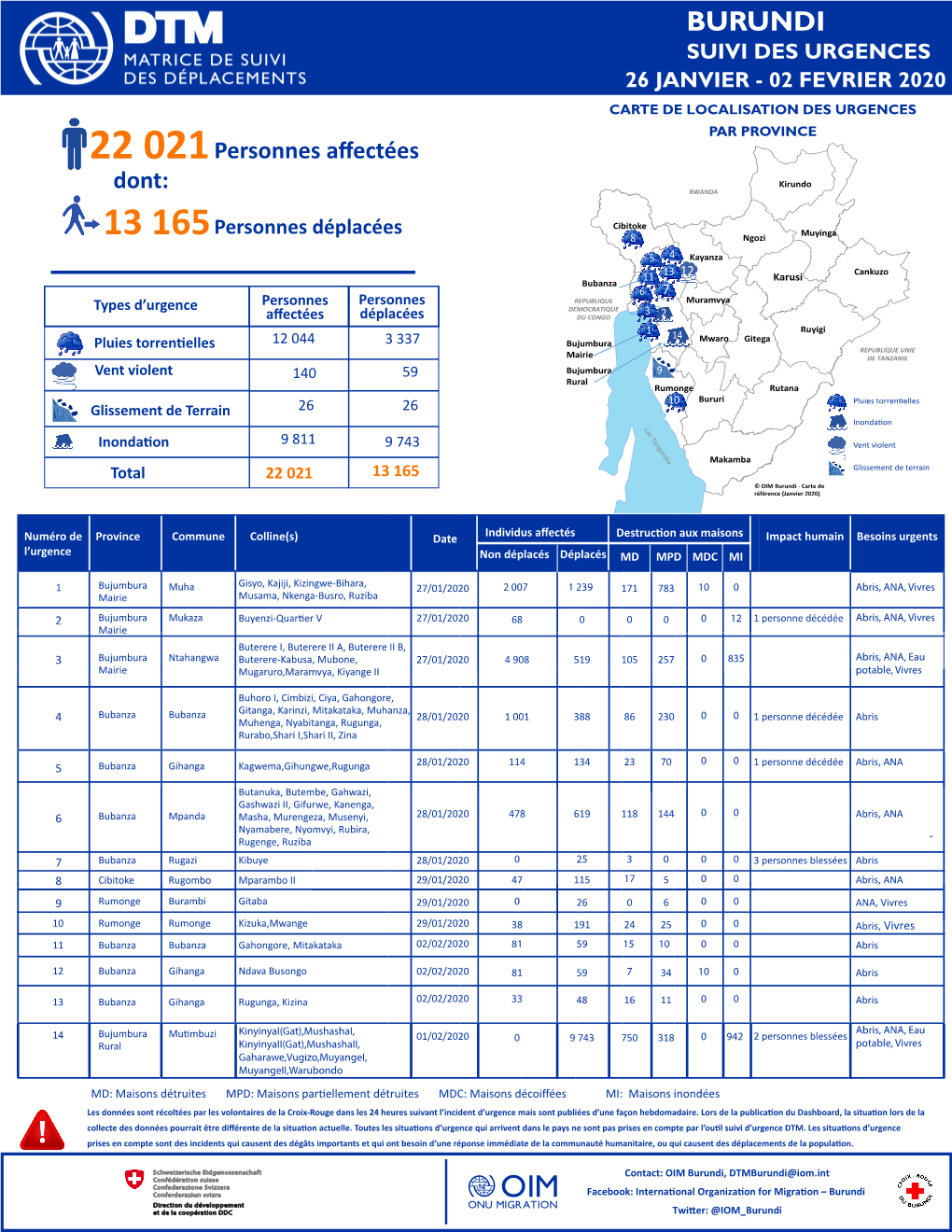 Dashboard Suivi Des Urgences DTM 26 Jan Au 02 Fevrier