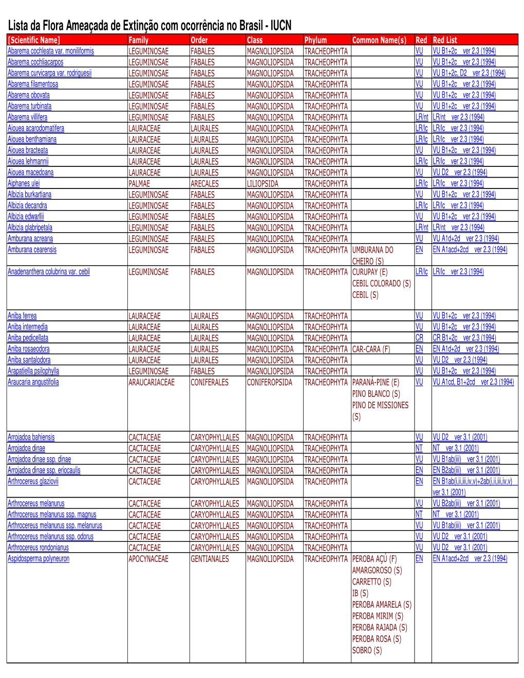 Lista Da Flora Ameaçada De Extinção Com Ocorrência No Brasil - IUCN [Scientific Name] Family Order Class Phylum Common Name(S) Red Red List Abarema Cochleata Var