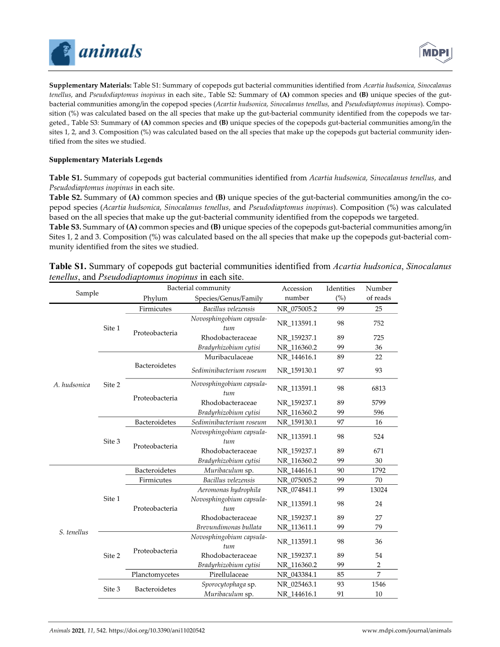 Table S1. Summary of Copepods Gut Bacterial Communities Identified from Acartia Hudsonica, Sinocalanus Tenellus, and Pseudodiaptomus Inopinus in Each Site