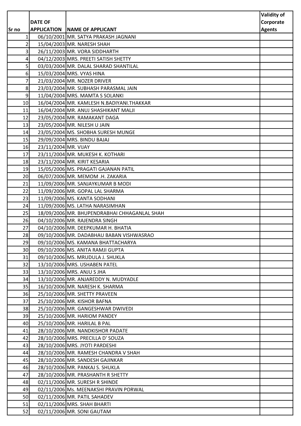 Sr No DATE of APPLICATION NAME of APPLICANT Validity Of