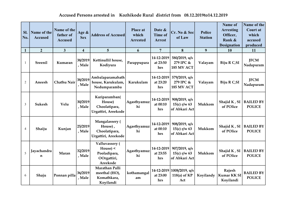 Accused Persons Arrested in Kozhikode Rural District from 08.12.2019To14.12.2019