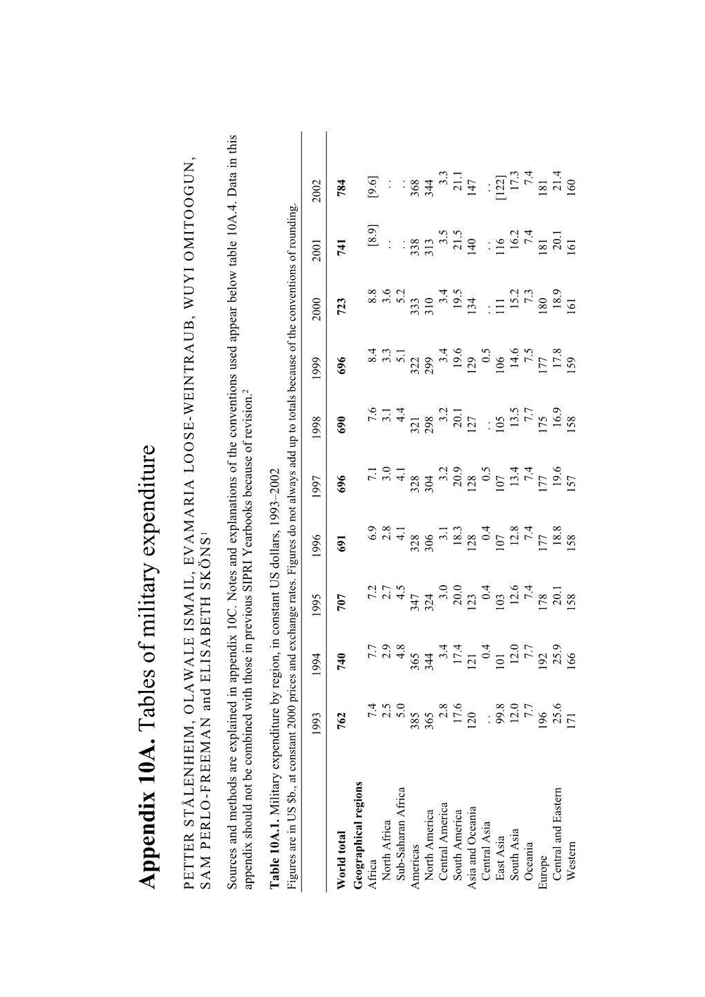 Appendix 10A. Tables of Military Expenditure