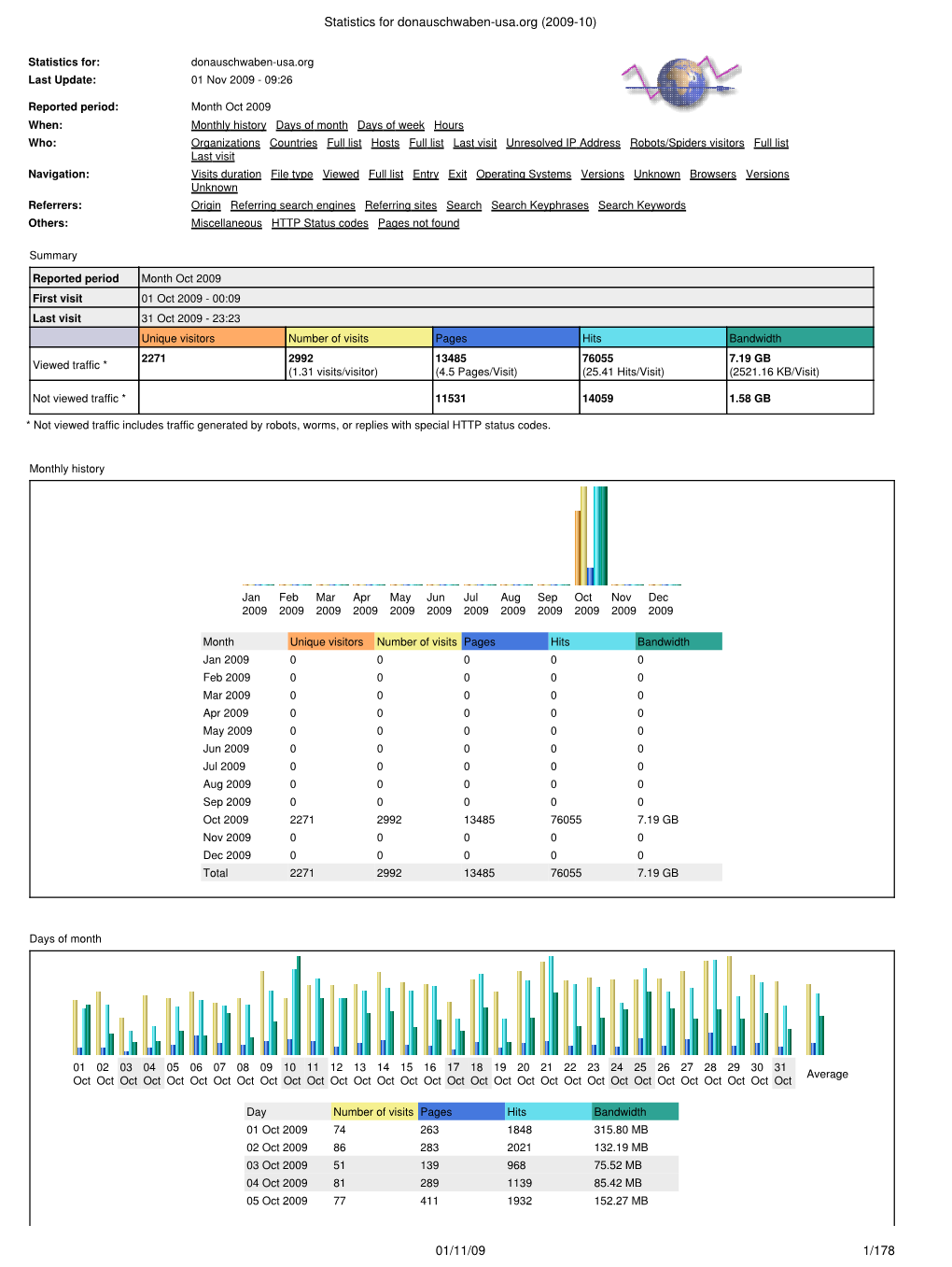 Statistics for Donauschwaben-Usa.Org (2009-10)