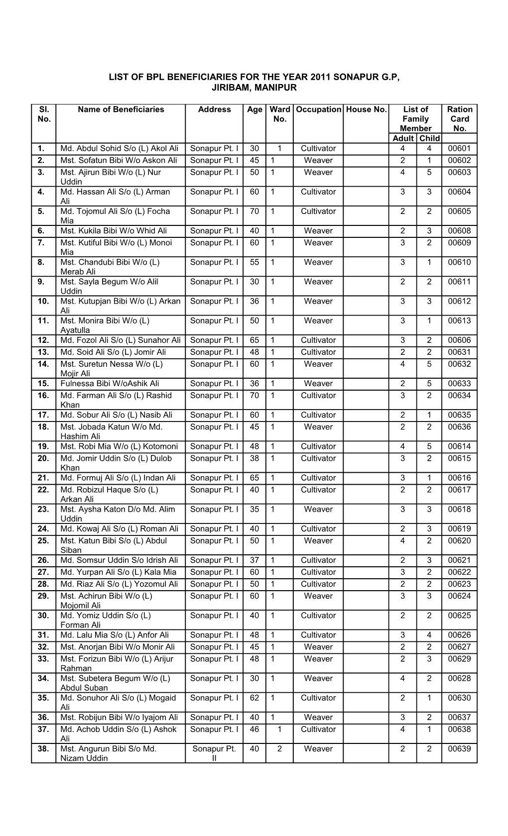 List of Bpl Beneficiaries for the Year 2011 Jiribam Municipal Council s1