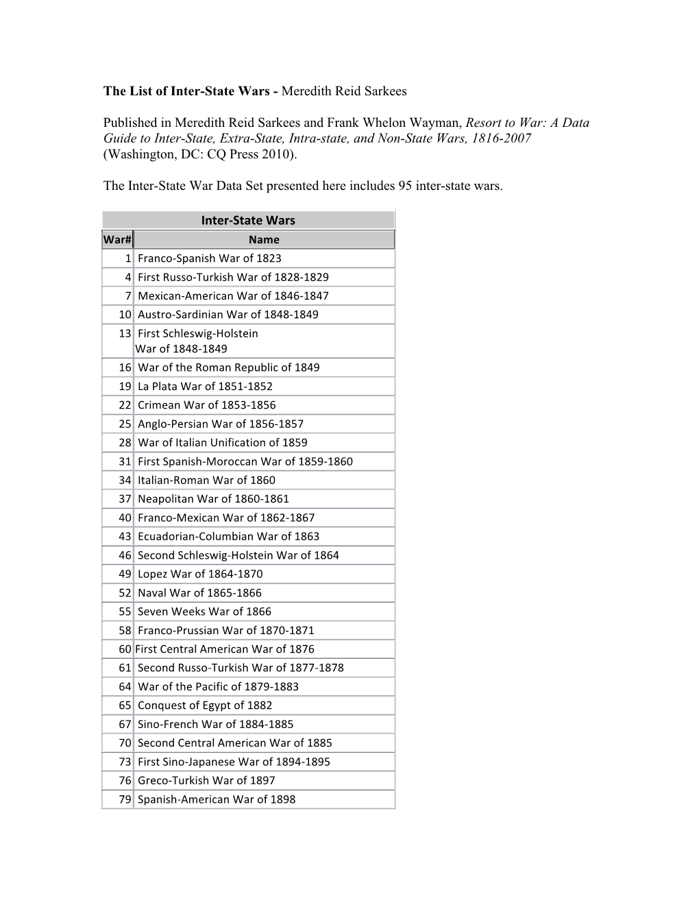 The List of Inter-State Wars - Meredith Reid Sarkees