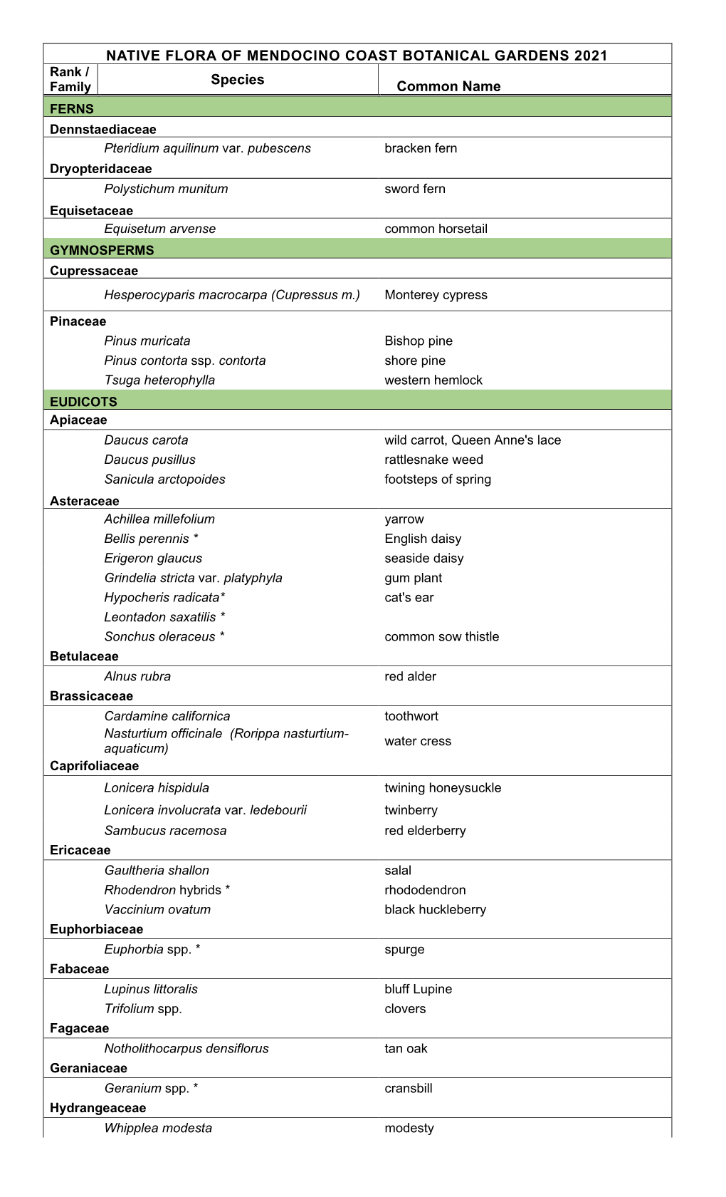 NATIVE FLORA of MENDOCINO COAST BOTANICAL GARDENS 2021 Rank / Species Family Common Name FERNS Dennstaediaceae Pteridium Aquilinum Var