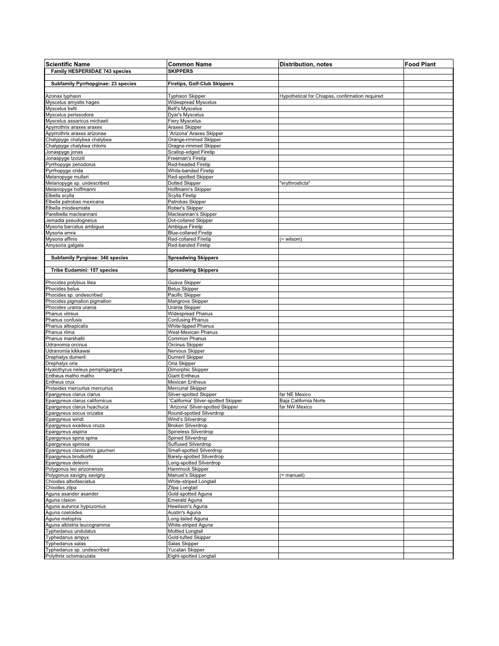 Scientific Name Common Name Distribution, Notes Food Plant Family HESPERIIDAE 743 Species SKIPPERS