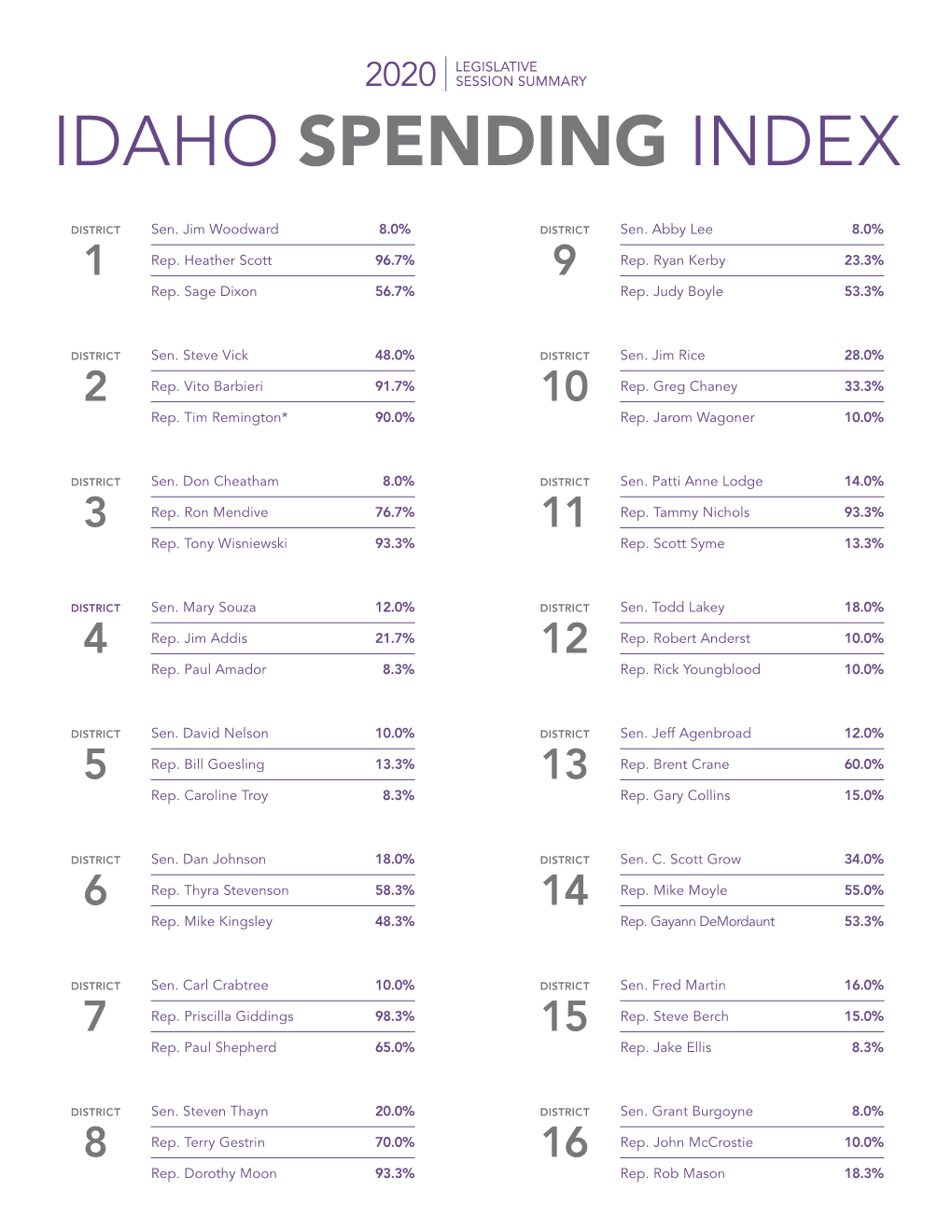 2020 Idaho Spending Index Final Report