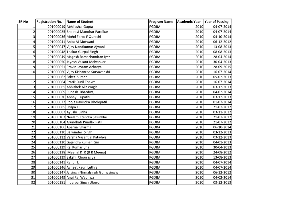 SR No Registration No. Name of Student Program Name Academic