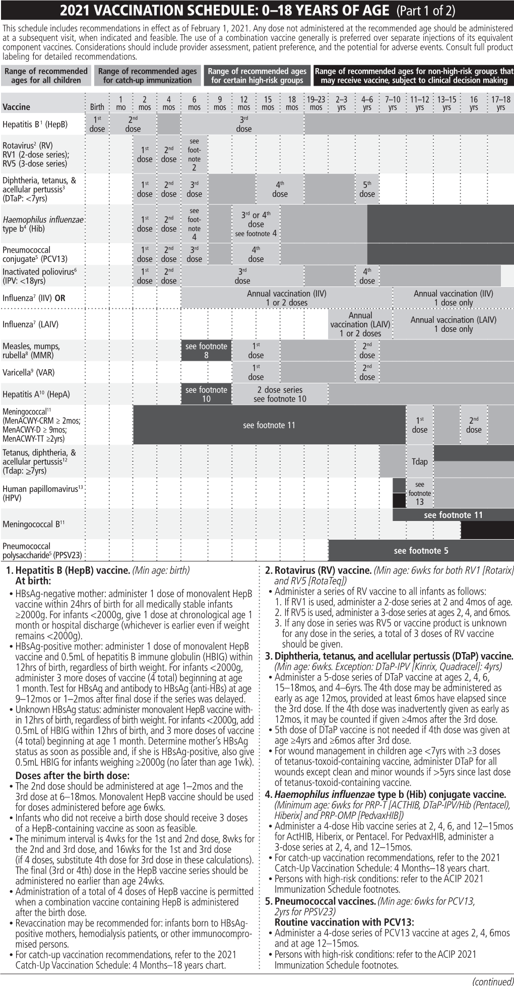 2021 VACCINATION SCHEDULE: 0–18 YEARS of AGE (Part 1 of 2) This Schedule Includes Recommendations in Effect As of February 1, 2021