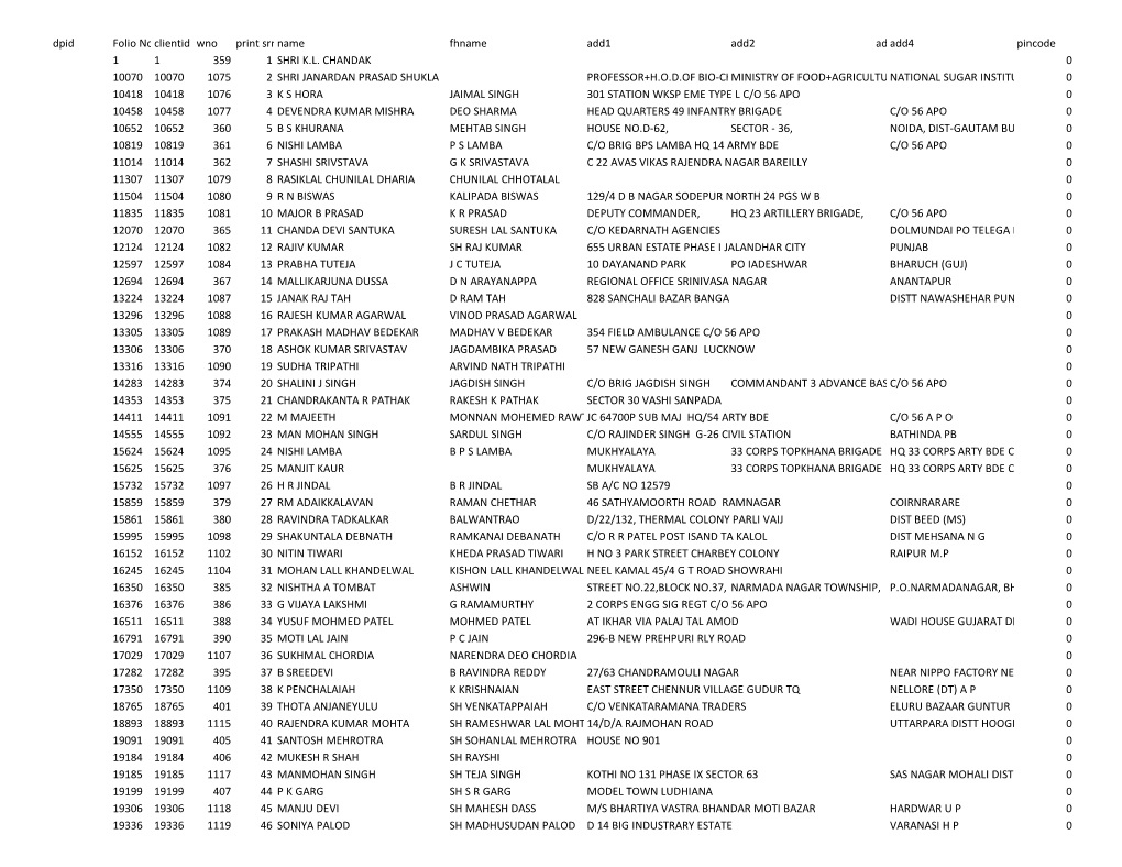 Dpid Folio No.Clientid Wno Print Srnoname Fhname Add1 Add2 Add3add4 Pincode 1 1 359 1 SHRI K.L