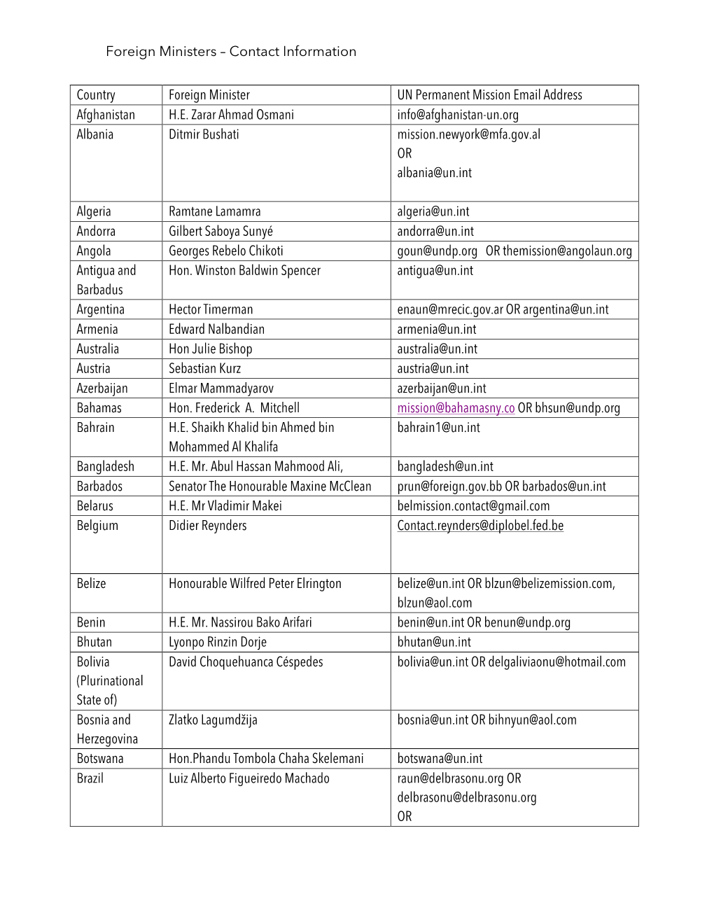 Contact Information Country Foreign Minister UN Permanent Mission Email Address Afghanistan HE Zarar Ah