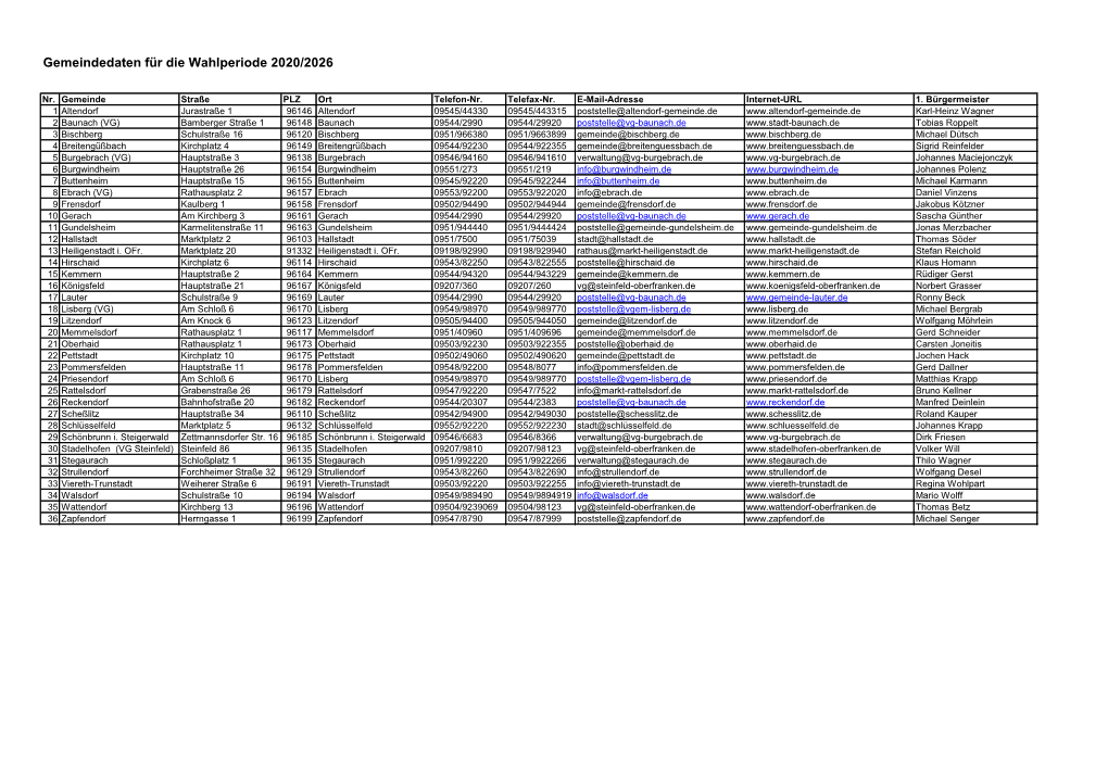 Gemeindedaten Für Die Wahlperiode 2020/2026