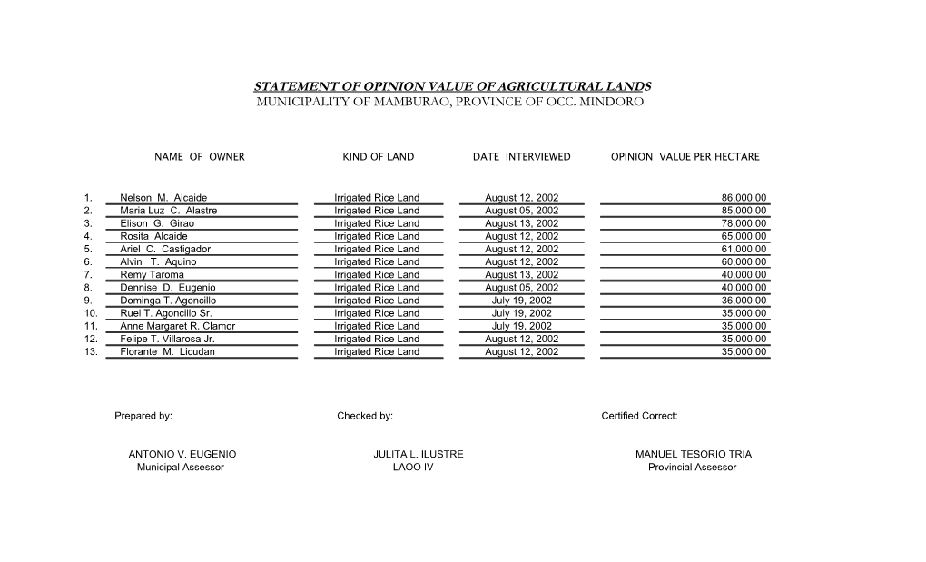 Statement of Opinion Value of Agricultural Lands Municipality of Mamburao, Province of Occ