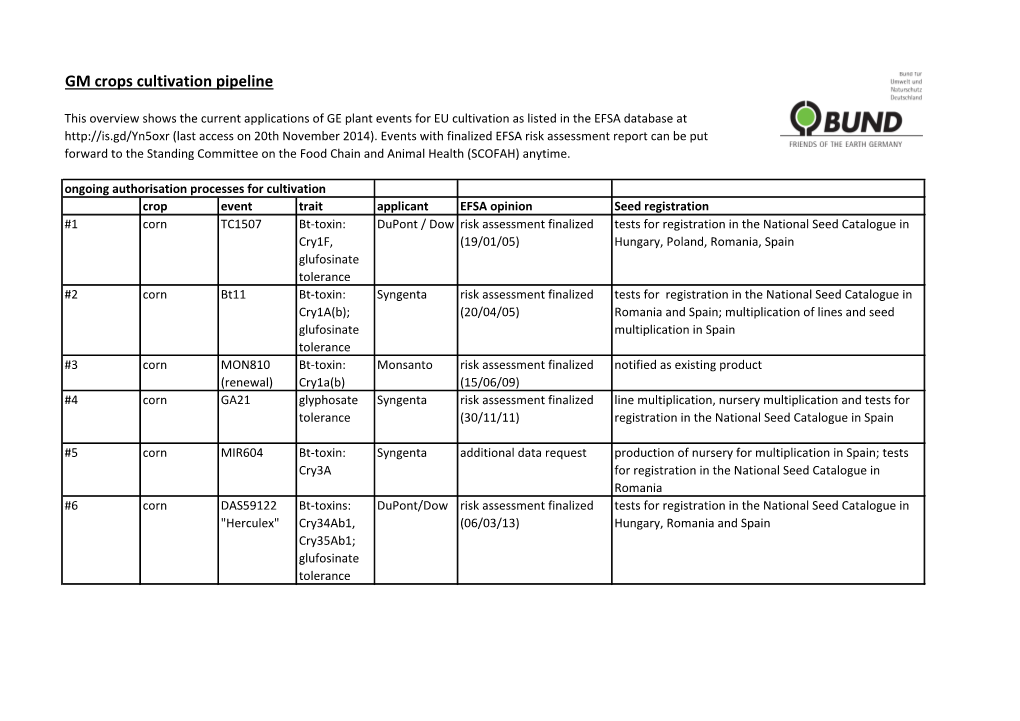 GM Crops Cultivation Pipeline