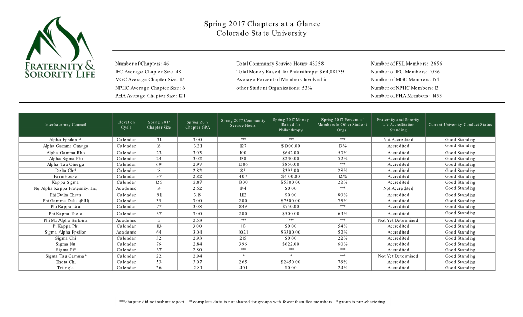 Spring 2017 Chapters at a Glance Colorado State University