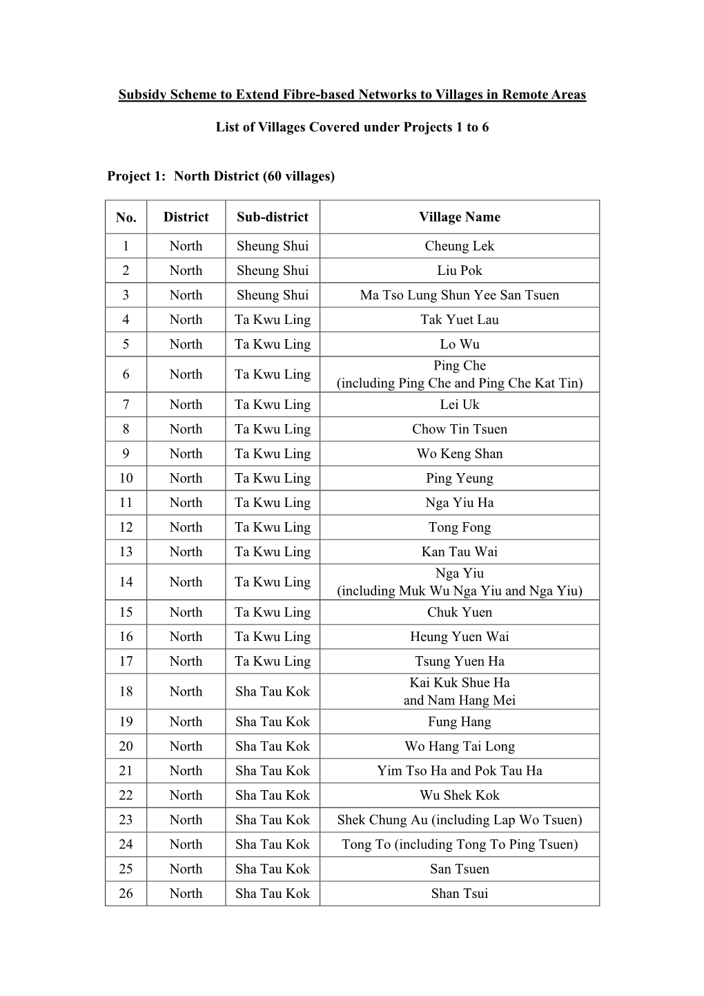 List of Villages Covered Under Projects 1 to 6